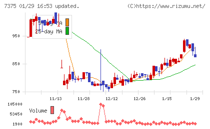 リファインバースグループチャート