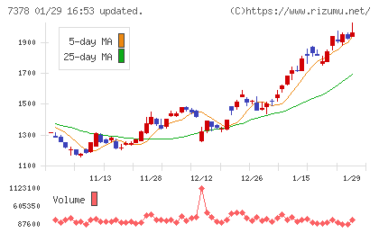 アシロチャート