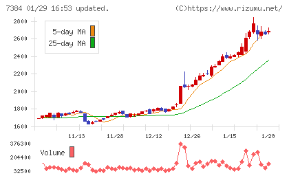 プロクレアホールディングスチャート