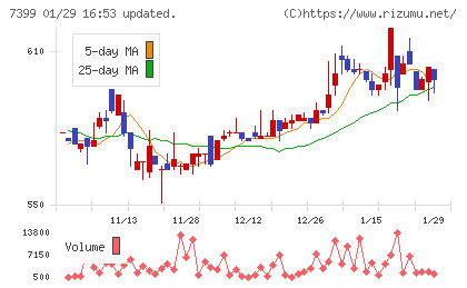 ナンシンチャート