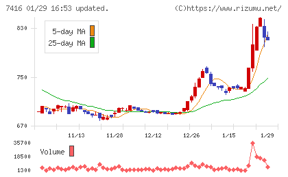はるやまホールディングスチャート
