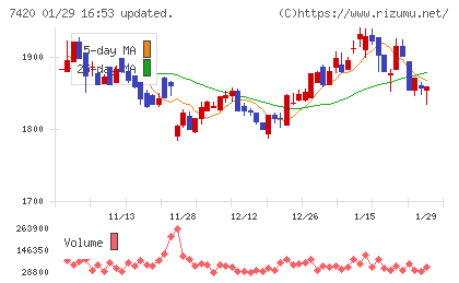 佐鳥電機チャート