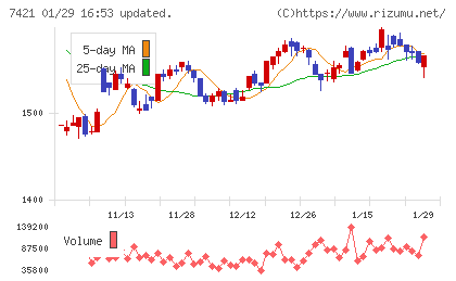 カッパ・クリエイトチャート
