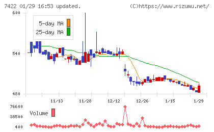 東邦レマックチャート