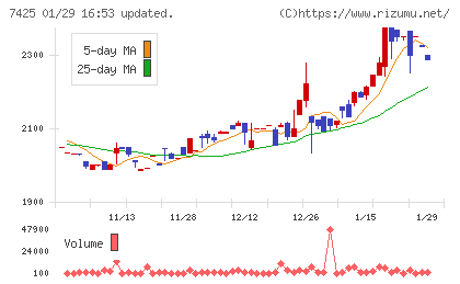初穂商事チャート