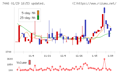 東北化学薬品チャート