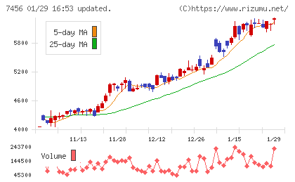 松田産業チャート