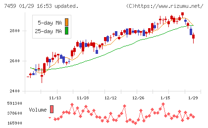 メディパルホールディングスチャート