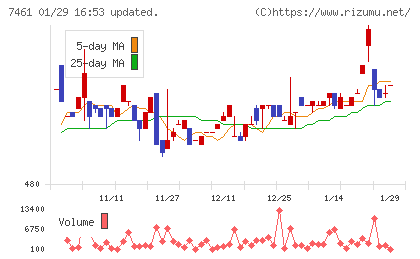 キムラチャート