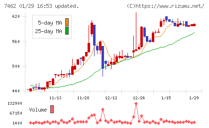 ＣＡＰＩＴＡチャート