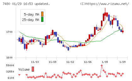 スズデンチャート
