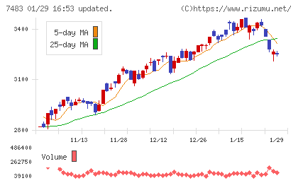 ドウシシャチャート