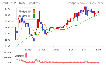 ティムコチャート