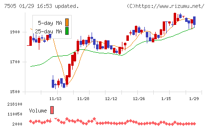扶桑電通チャート