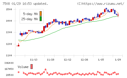 Ｇ−７ホールディングスチャート
