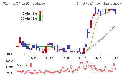 ヒマラヤチャート