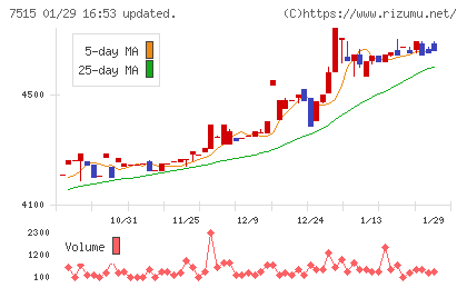 マルヨシセンターチャート