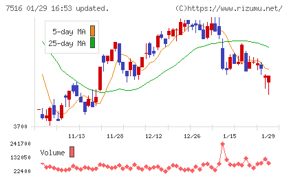 コーナン商事チャート