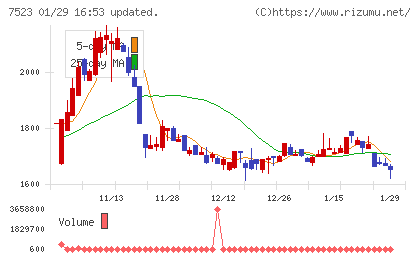 アールビバンチャート