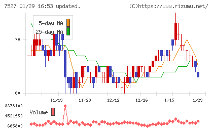 システムソフトチャート
