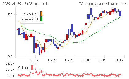 アイナボホールディングスチャート