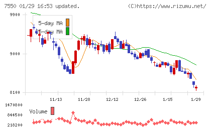 ゼンショーホールディングスチャート