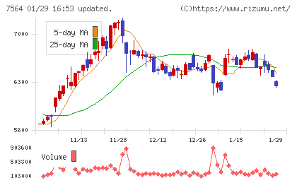 ワークマンチャート