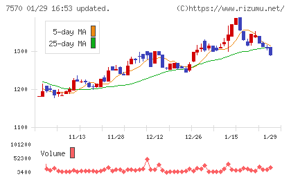 橋本総業ホールディングスチャート