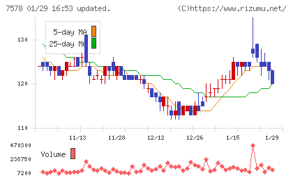 ニチリョクチャート
