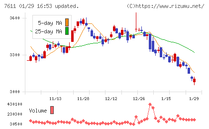 ハイデイ日高チャート
