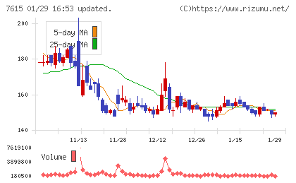 京都きもの友禅ホールディングスチャート