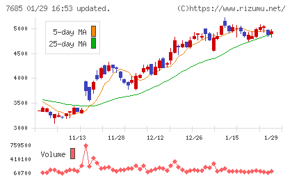 ＢｕｙＳｅｌｌ　Ｔｅｃｈｎｏｌｏｇｉｅｓチャート