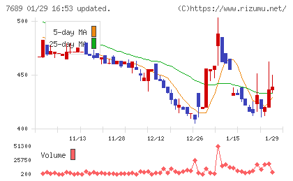 コパ・コーポレーションチャート