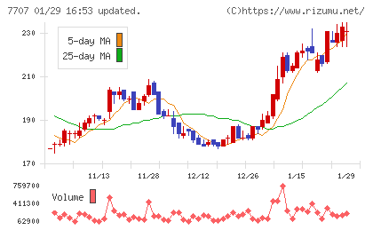 プレシジョン・システム・サイエンスチャート