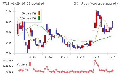助川電気工業チャート