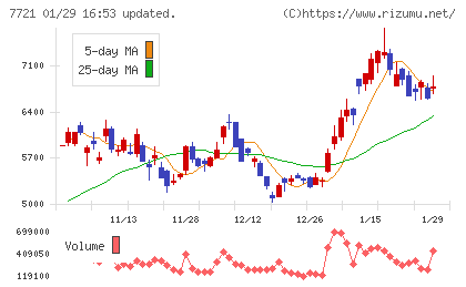 東京計器チャート
