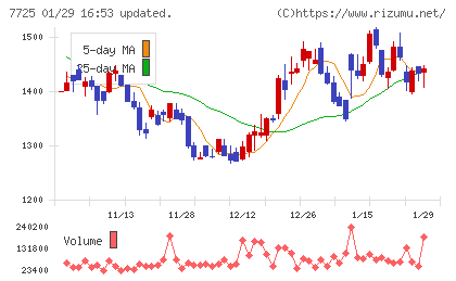 インターアクションチャート