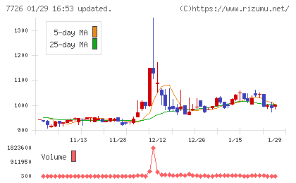 黒田精工チャート