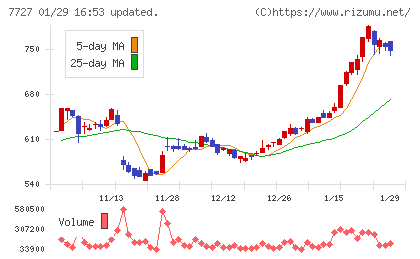 オーバルチャート