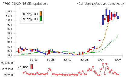 岡本硝子チャート