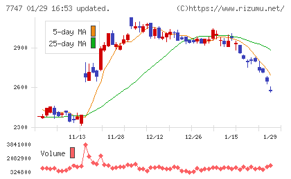 朝日インテックチャート