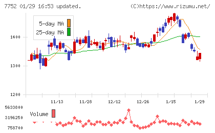リコーチャート