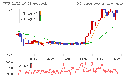 大研医器チャート
