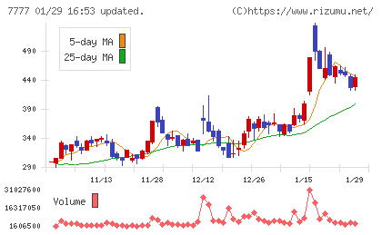 スリー・ディー・マトリックスチャート