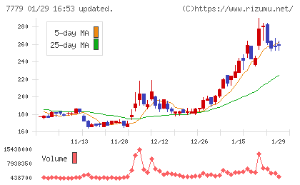 ＣＹＢＥＲＤＹＮＥチャート