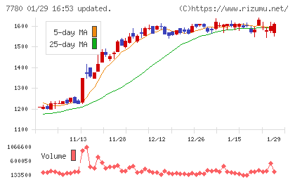 メニコンチャート