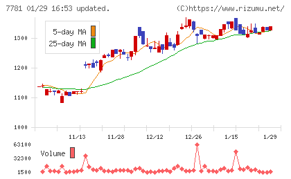 平山ホールディングスチャート