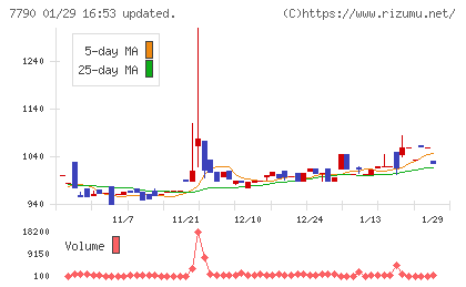 バルコスチャート