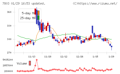 ブシロードチャート