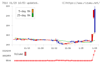 クロスフォーチャート